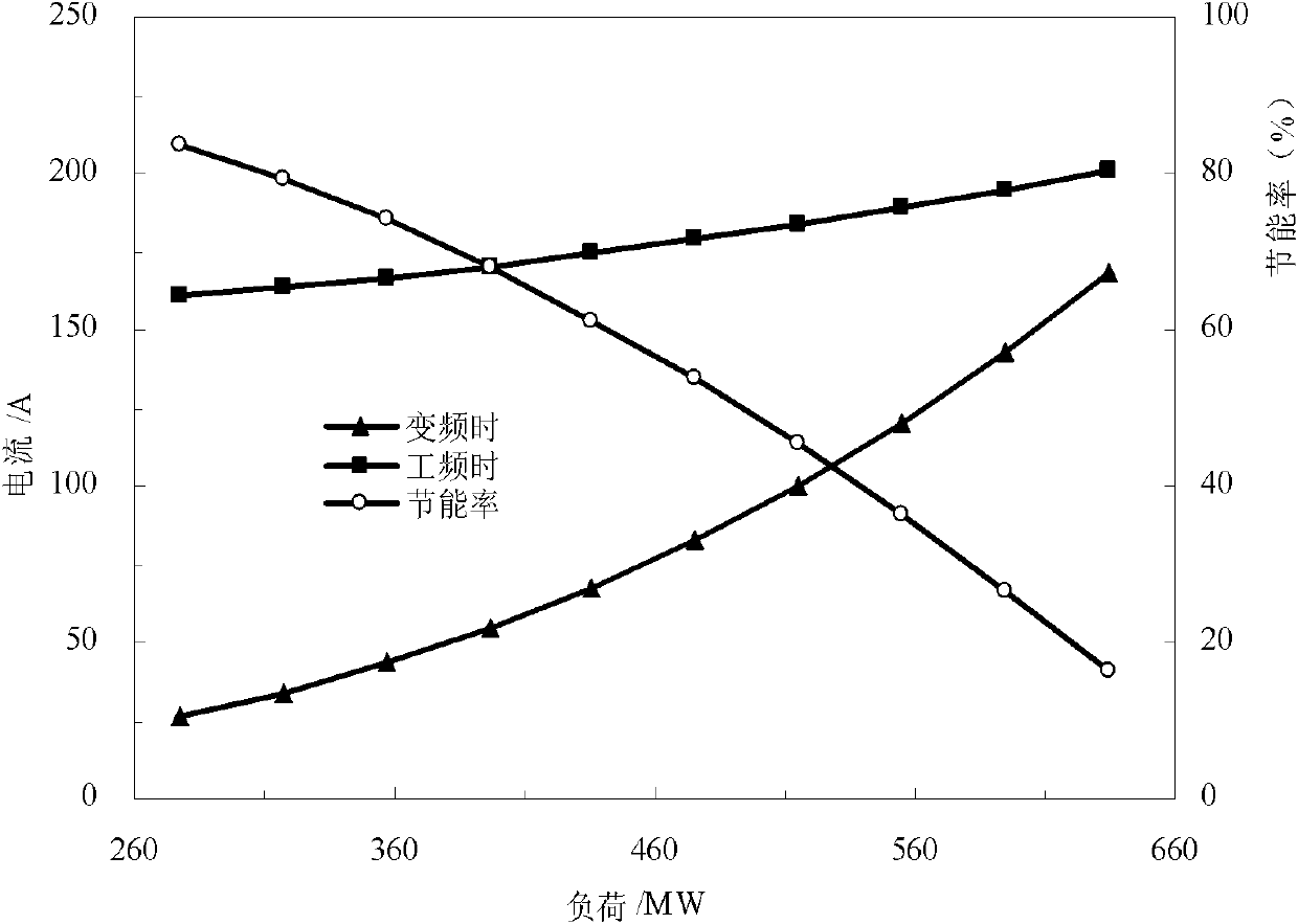 Precomputation method of frequency conversion transformation working condition points of condensate pump for thermoelectric generating set