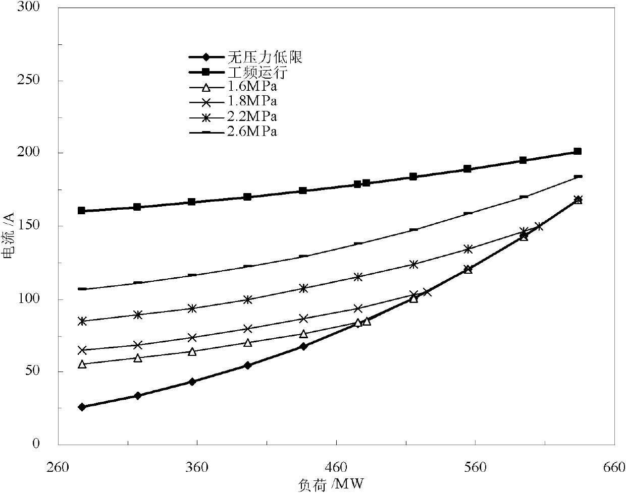 Precomputation method of frequency conversion transformation working condition points of condensate pump for thermoelectric generating set