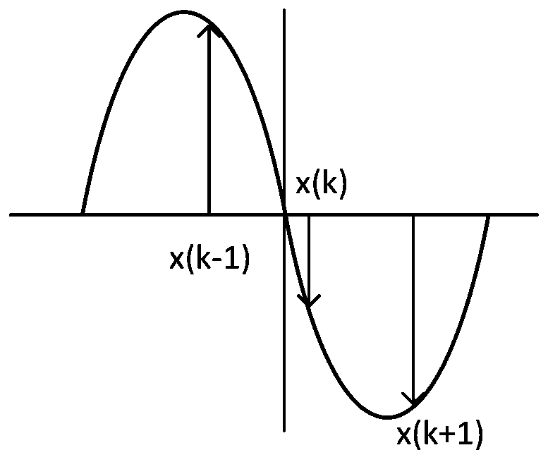 A simple self-adaptive improvement method of a timing error discriminator