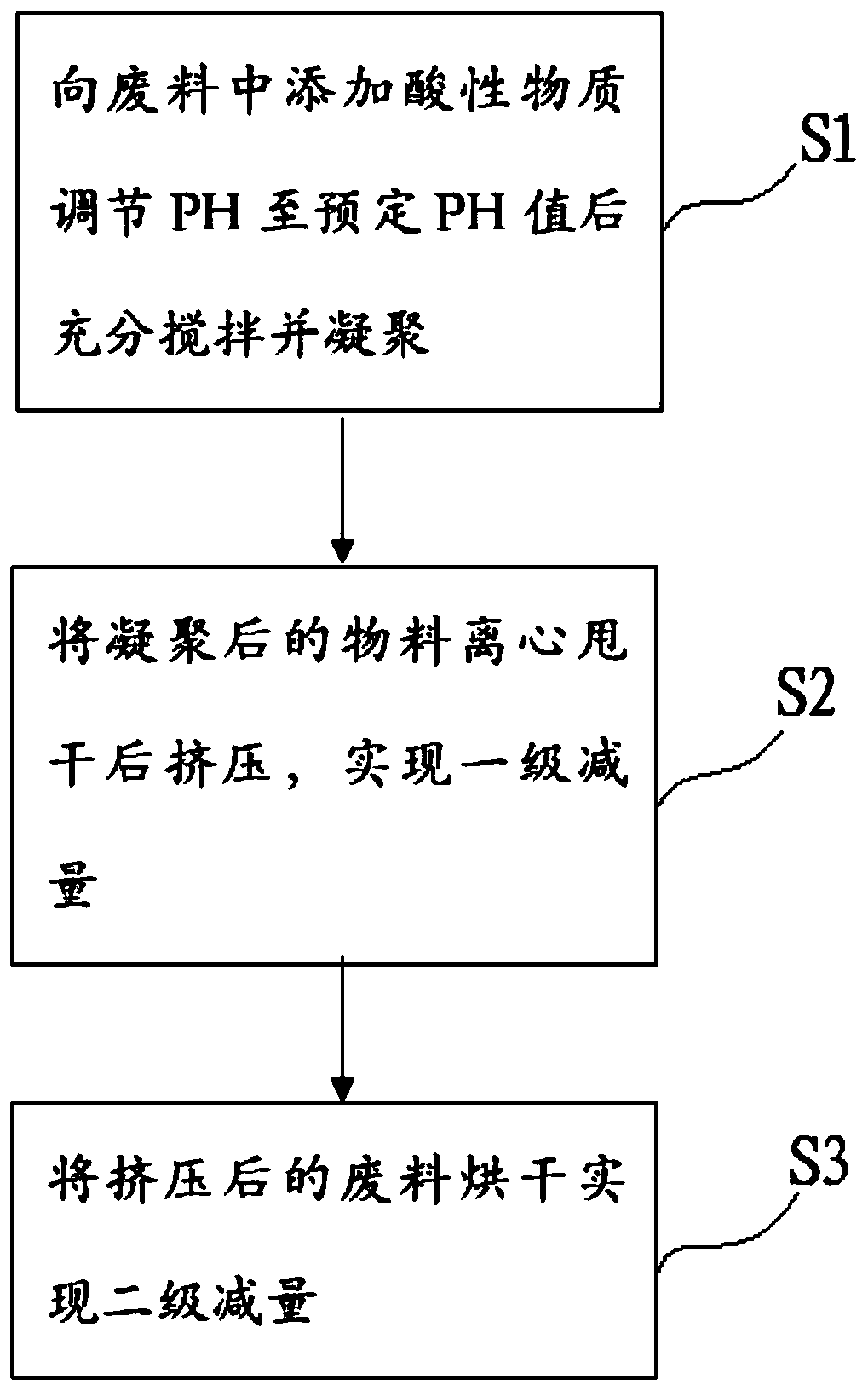 Printing ink containing solid waste reduction system and method