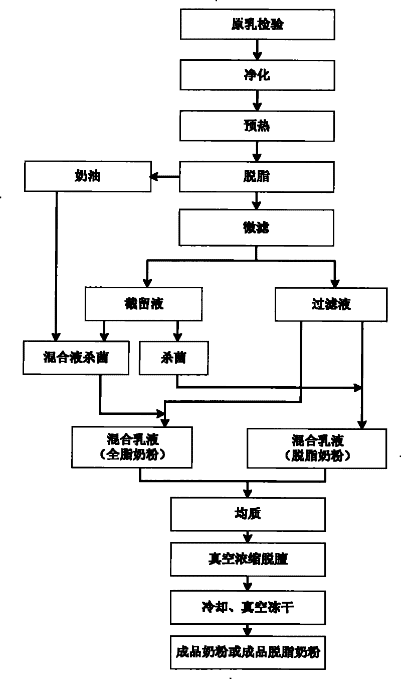 Milk powder preparation with maintenance overhaul of nutrition