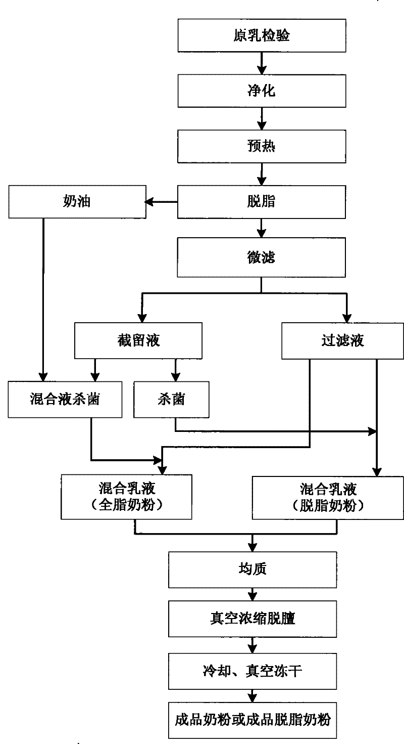 Milk powder preparation with maintenance overhaul of nutrition