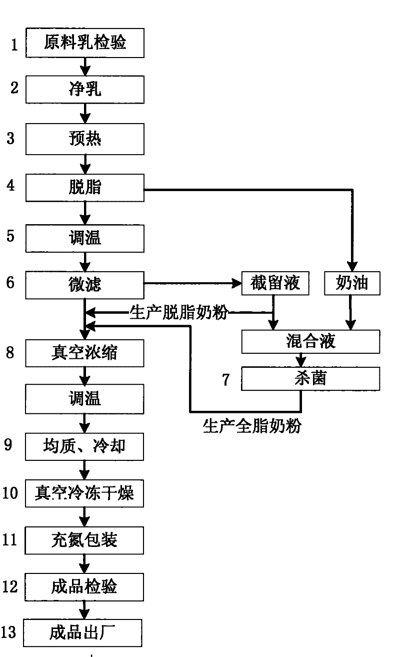 Milk powder preparation with maintenance overhaul of nutrition