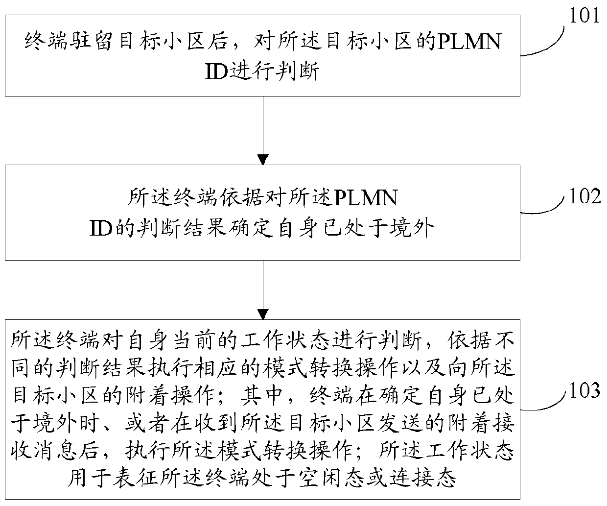 Processing method, device and terminal for international roaming in network configuration eplmn scenario