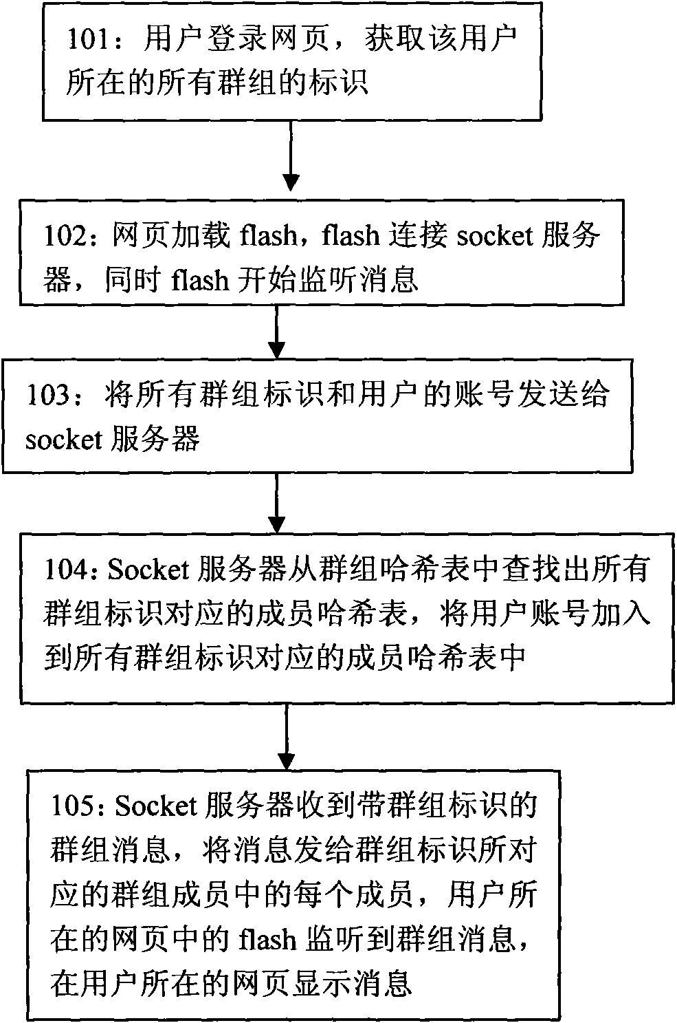 Method for automatically receiving group message