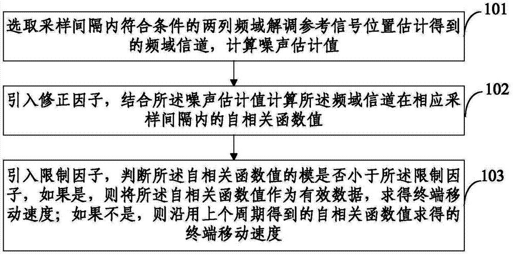 Terminal movement speed estimation method and device thereof