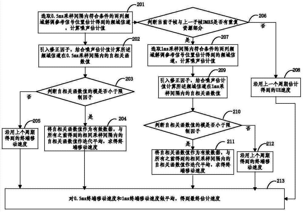 Terminal movement speed estimation method and device thereof