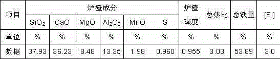 A method for quantitatively modularizing and accurately controlling the start-up, closure and shutdown of a blast furnace