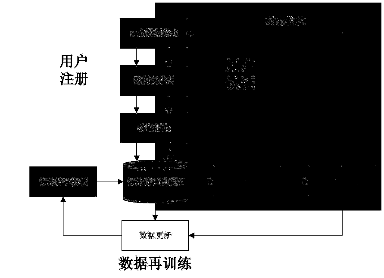 Identity authentication method based on multi-behavior feature selection