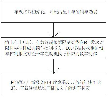 Locking Control Method of Diesel Engine Muck Truck