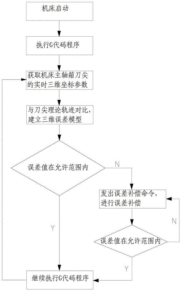 Laser tracker-based machine tool error dynamic compensation method