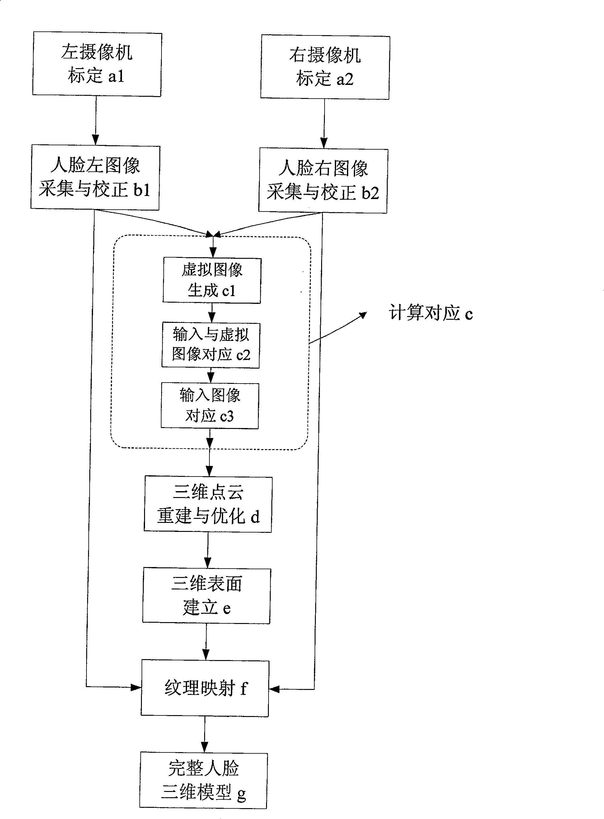 Stereo vision three-dimensional human face modelling approach based on dummy image