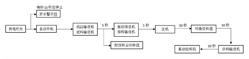 Intelligent control system for stone-crushing and sand-making machine