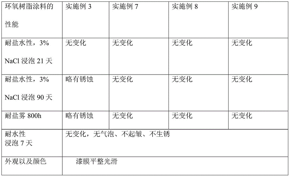 Anticorrosive paint composition comprising modified ceramic waste and preparation method thereof