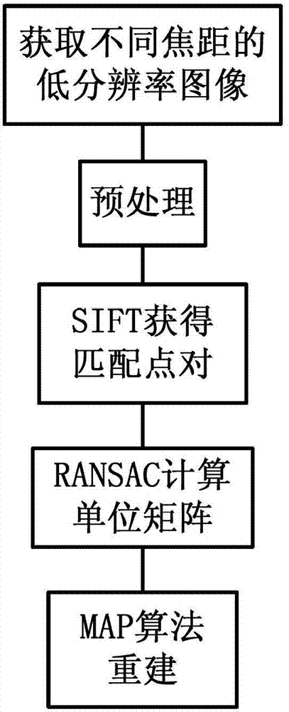 Image super-resolution rebuilding method based on variable focal length video sequence