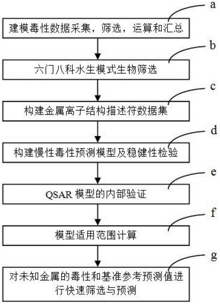 Fresh water chronic standard prediction method based on metal quantitative structure-activity relation