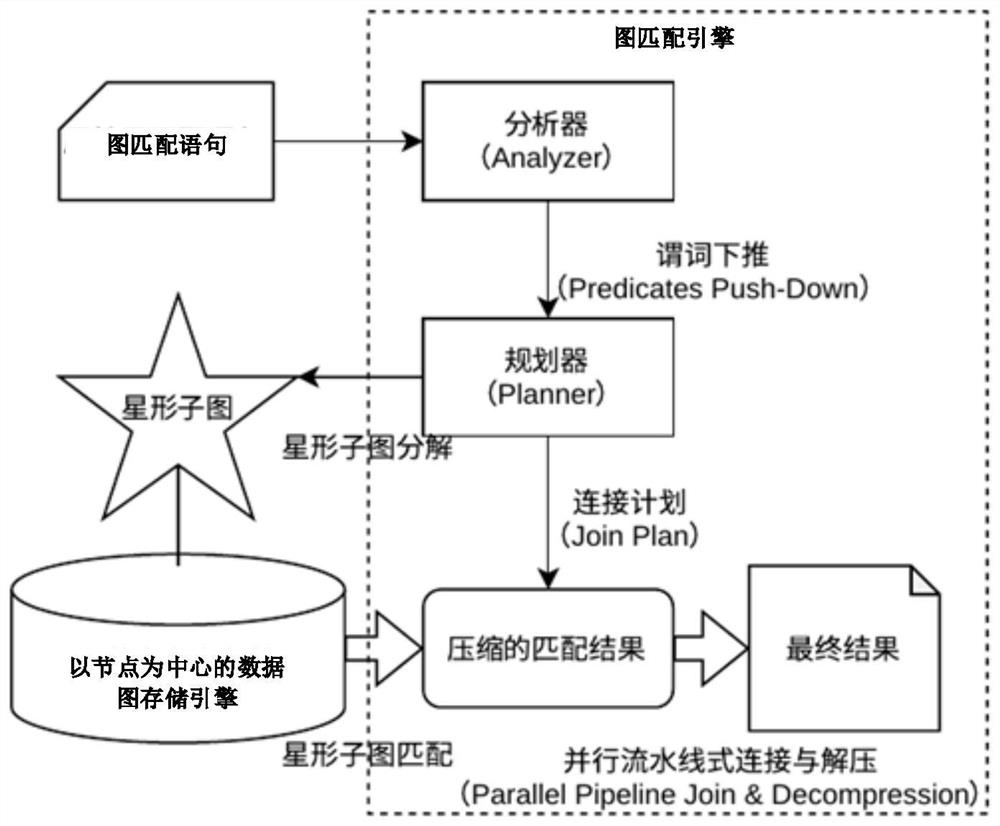 Graph matching method and device, electronic equipment and storage medium