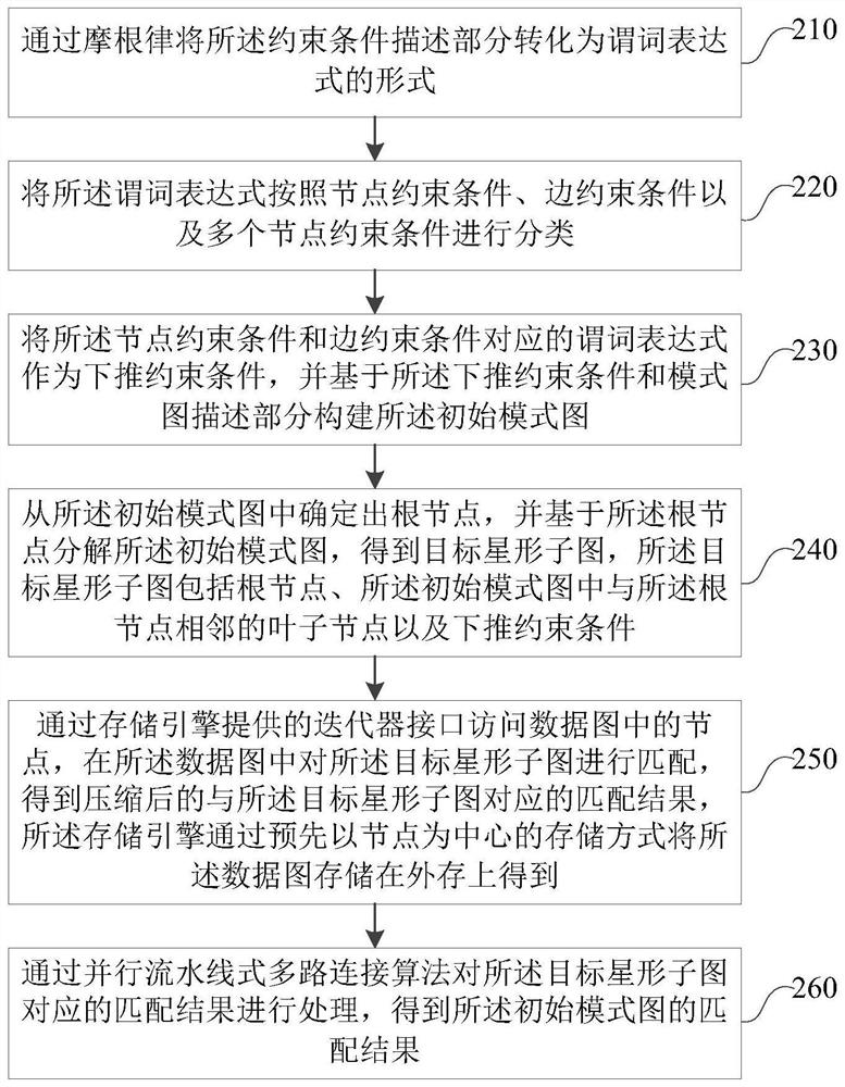 Graph matching method and device, electronic equipment and storage medium