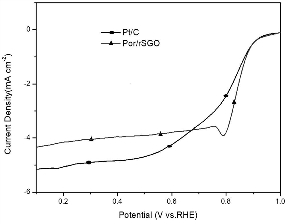 A kind of preparation method and application of functionalized graphene ORR catalyst