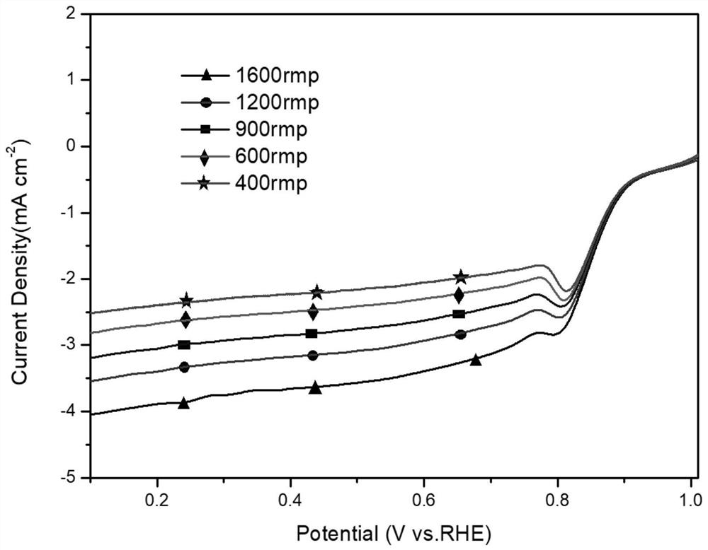 A kind of preparation method and application of functionalized graphene ORR catalyst