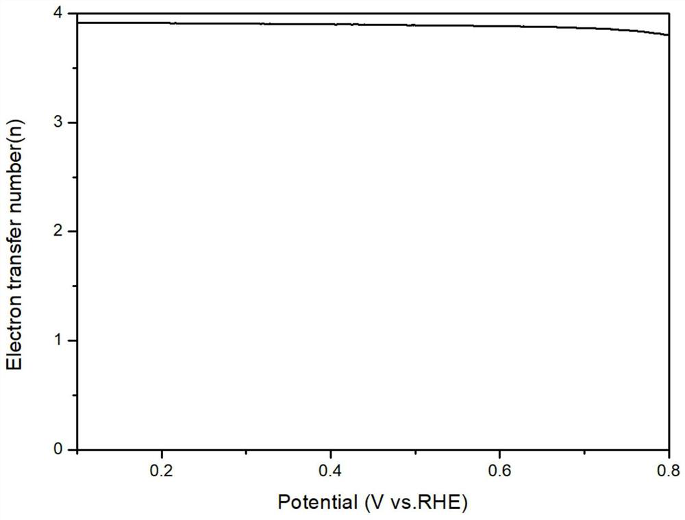 A kind of preparation method and application of functionalized graphene ORR catalyst