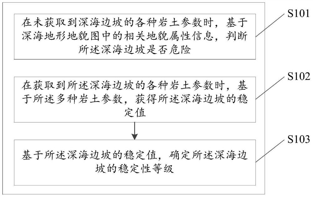 Deep sea slope stability analysis method and device