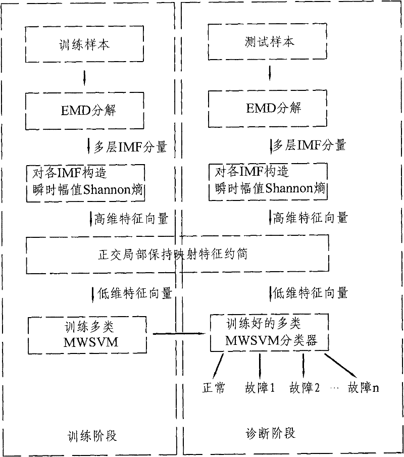 Fault diagnosis method based on OLPP feature reduction