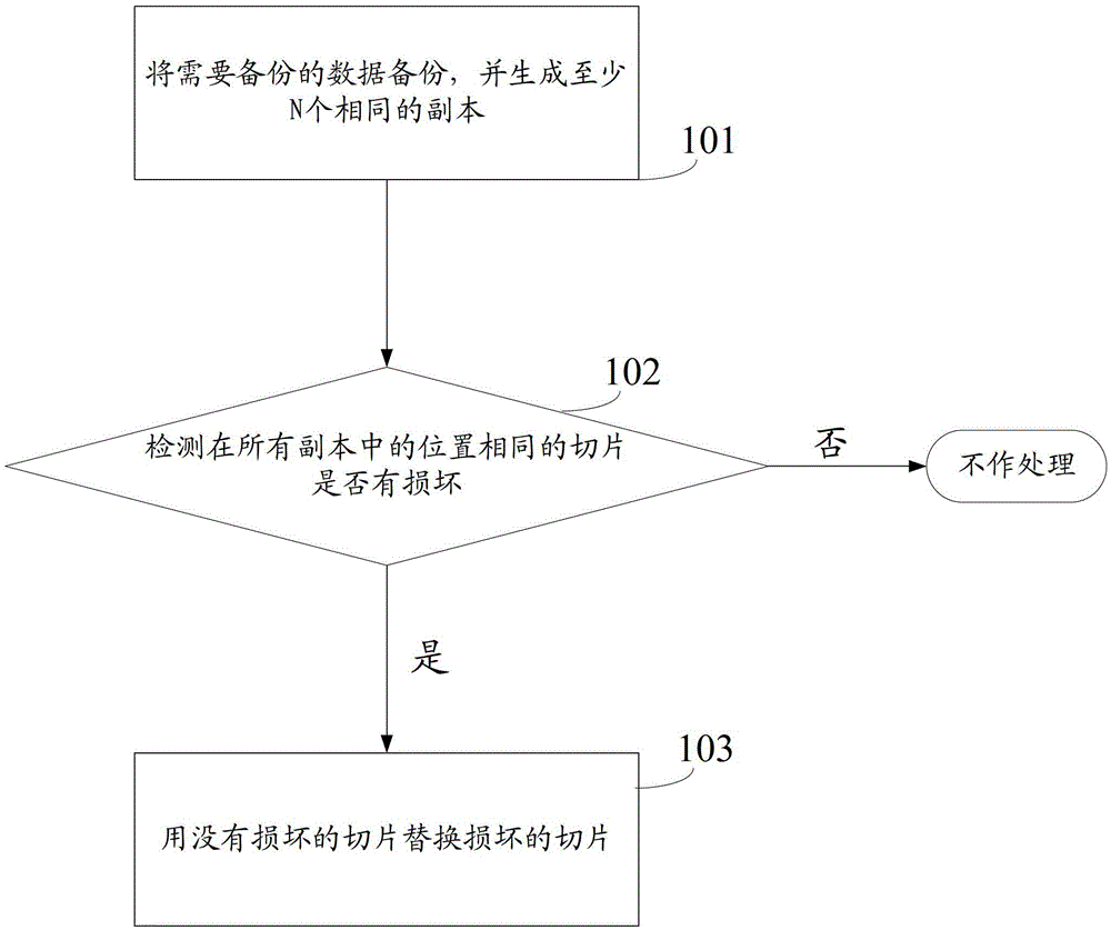 A method and device for restoring data