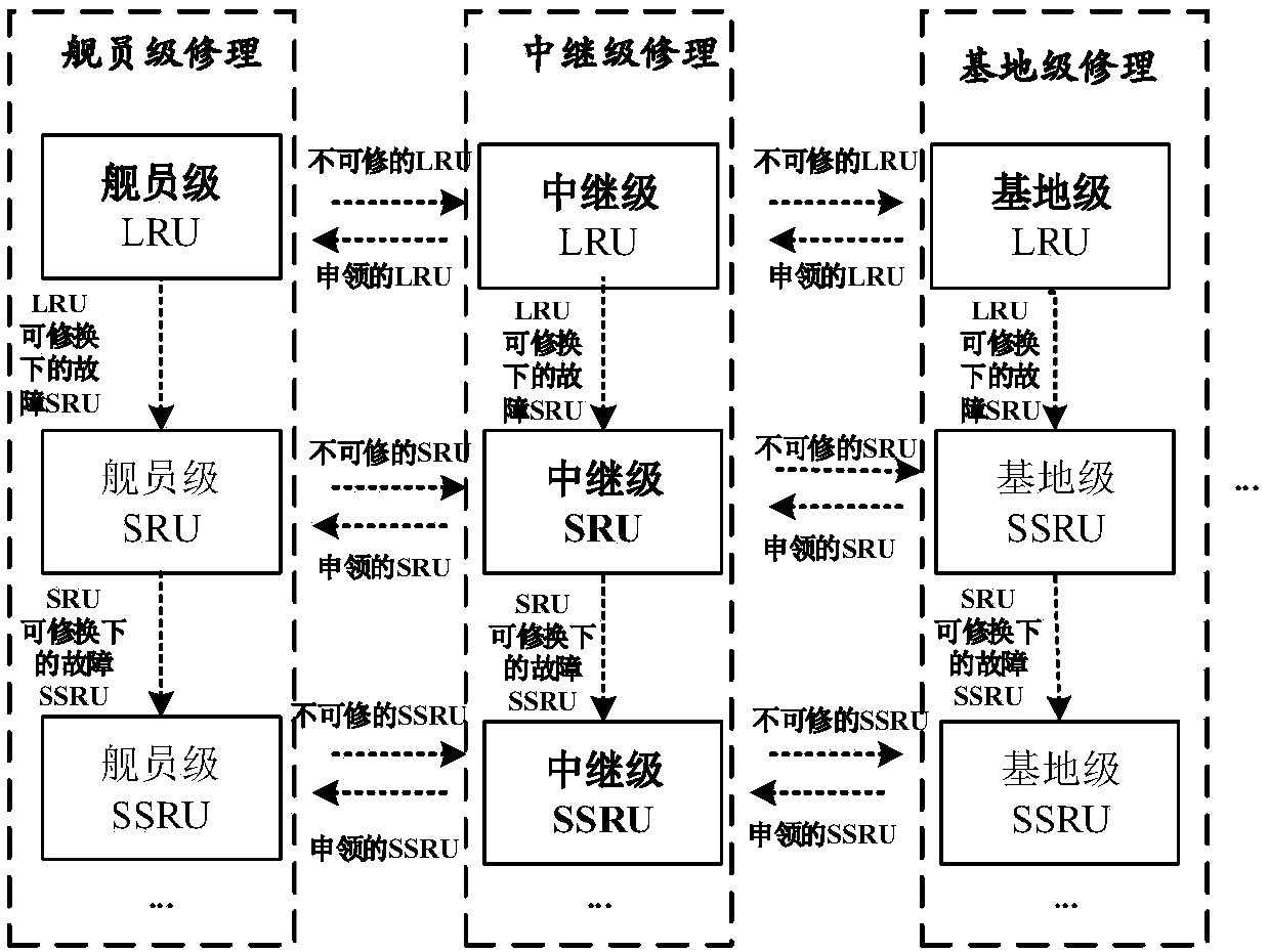 Warship equipment availability evaluation method