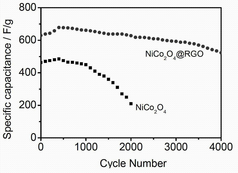 Nickel cobaltate-graphene composite material and application and preparation method thereof