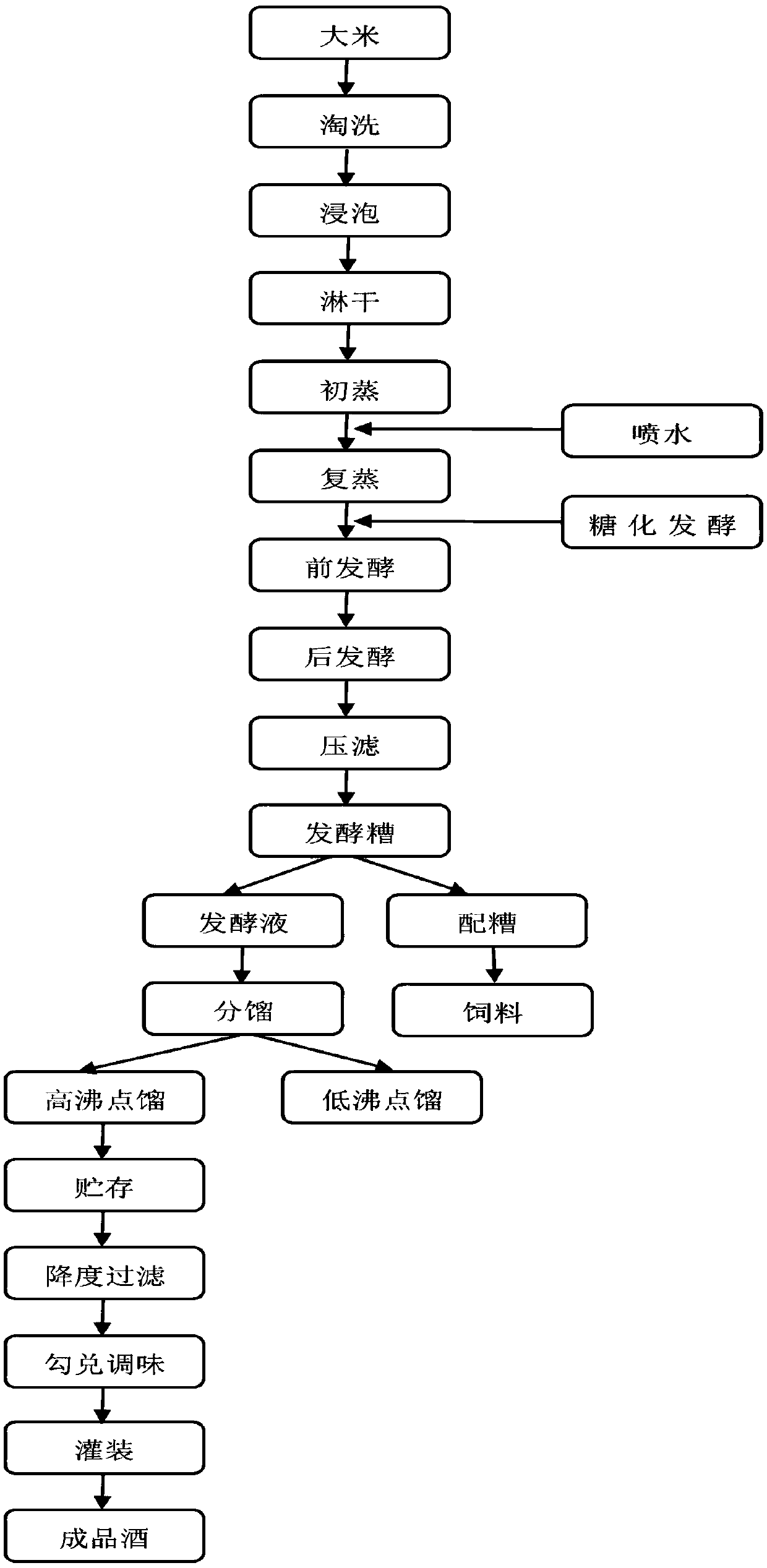 Method for producing sake whiskey