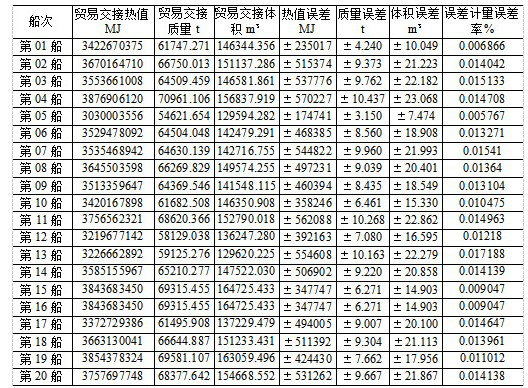 Method for calculating metering error of LNG (Liquefied Natural Gas) port-arriving handover