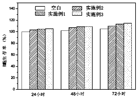 Preparation method for medical anti-bacterial and anti-adhesion gauze bandage for burn