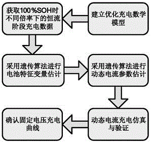 Lithium ion battery optimization charging technology based on charging voltage curve fixation control