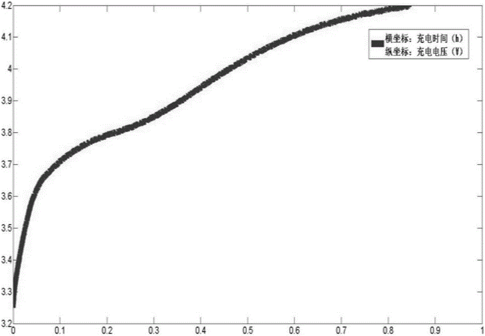 Lithium ion battery optimization charging technology based on charging voltage curve fixation control