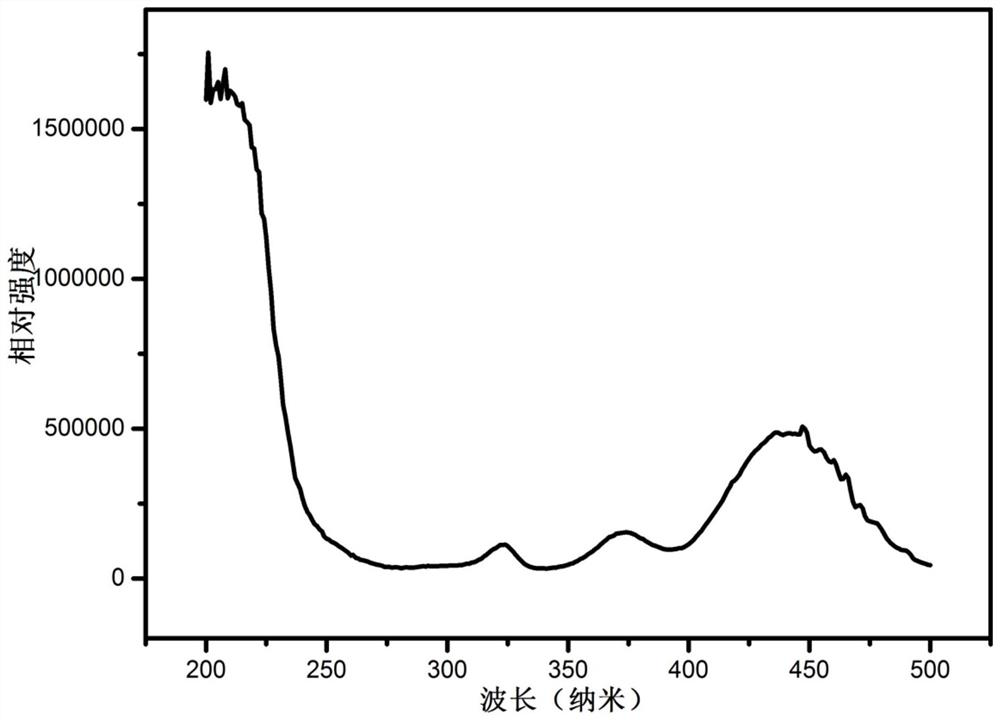 A kind of cerium, terbium co-doped activated aluminosilicate luminescent phosphor and preparation method thereof