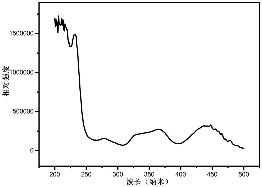 A kind of cerium, terbium co-doped activated aluminosilicate luminescent phosphor and preparation method thereof