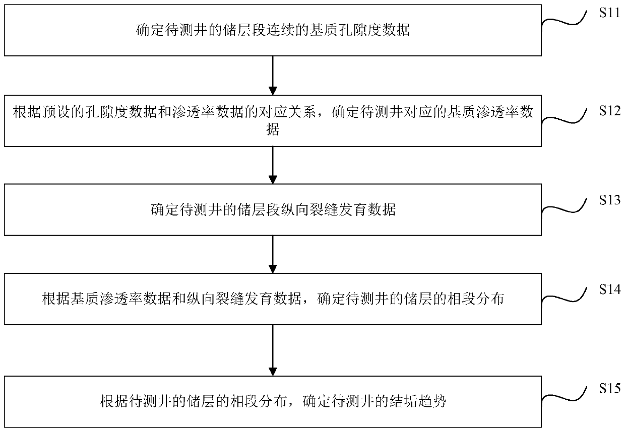 Wellbore scaling trend prediction method and device