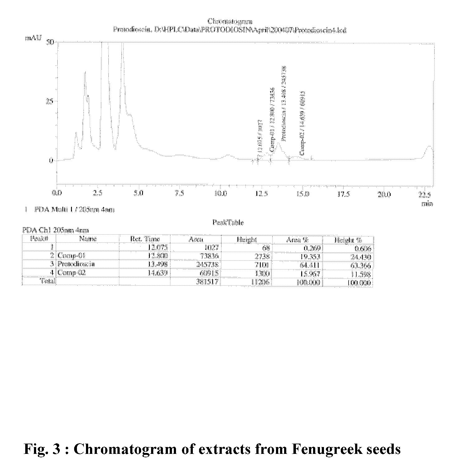 Extract obtained by a commercially viable process for the extraction of furostanolic saponins from fenugreek seeds, in which one of the compounds in the extract is protodioscin