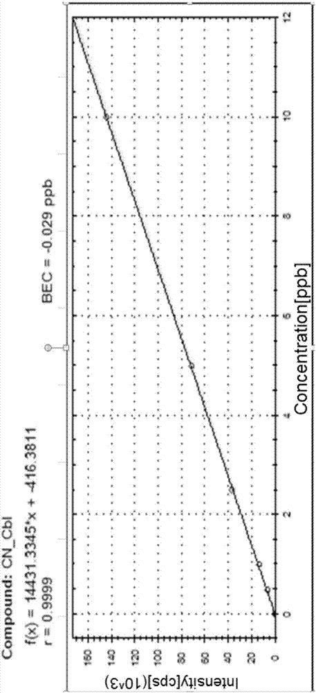 Liquid chromatogram-inductively coupled plasma mass spectrometry detection method of vitamin B12