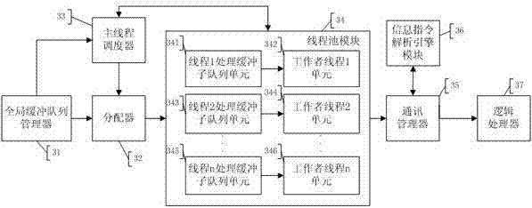 Thread pool processing method and system capable of fusing synchronous and asynchronous features