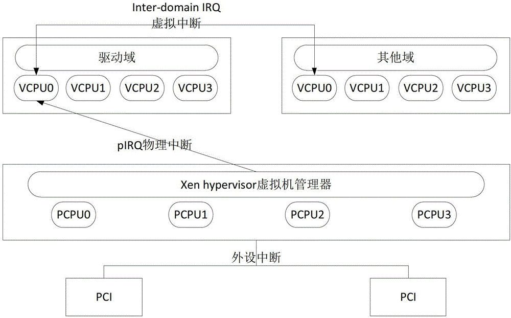 A Method of Dynamic Interrupt Distribution under Virtualization