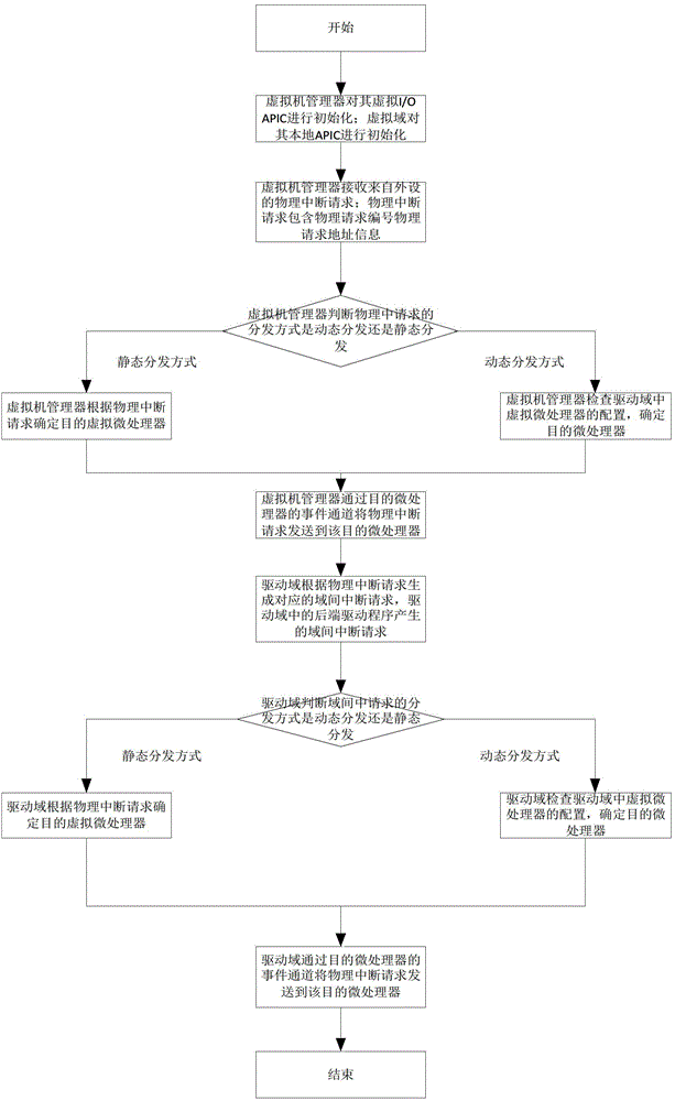 A Method of Dynamic Interrupt Distribution under Virtualization