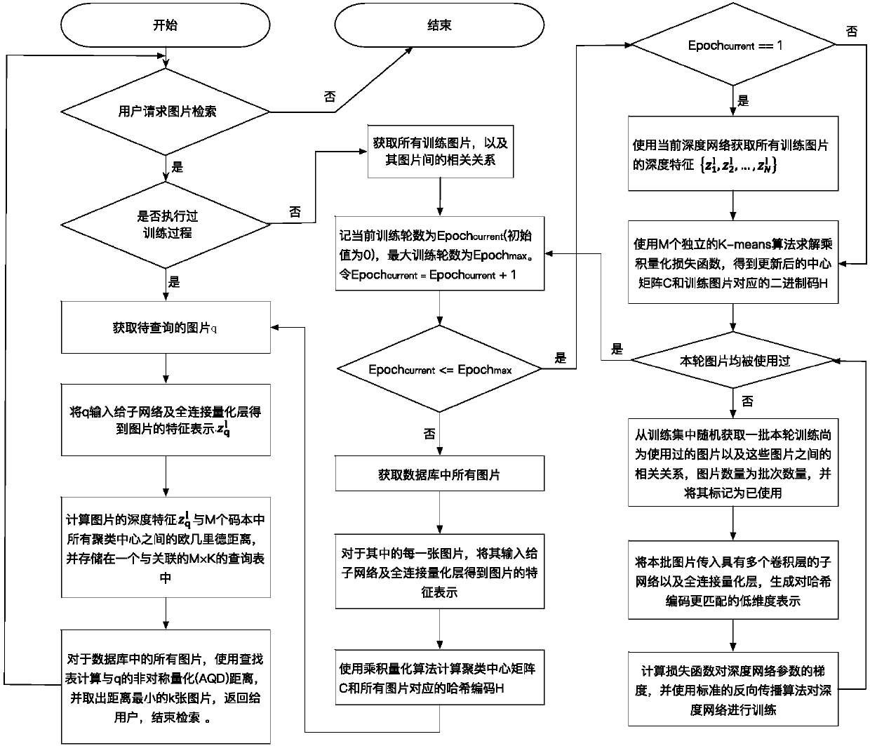 Large-similarity image similarity retrieval method and system based on deep product quantization