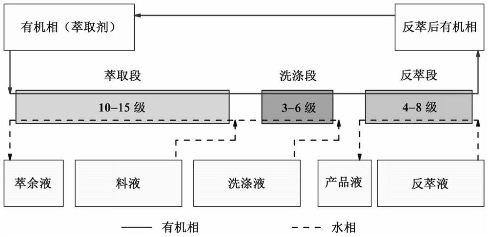 Selective extraction and separation method for trivalent actinides and lanthanides in spent fuel reprocessing