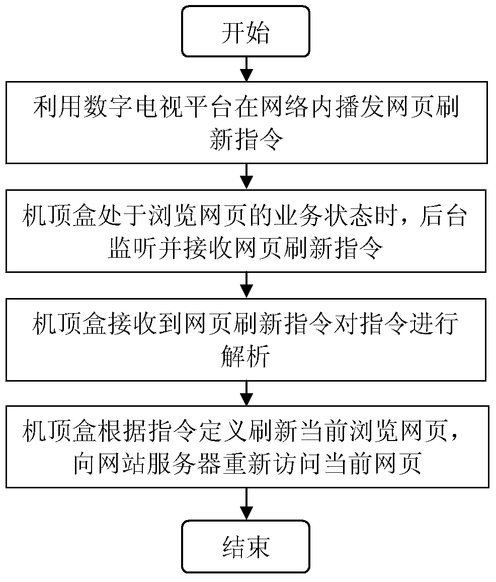 Method and set-top box for realizing real-time refreshing of TV webpage by set-top box