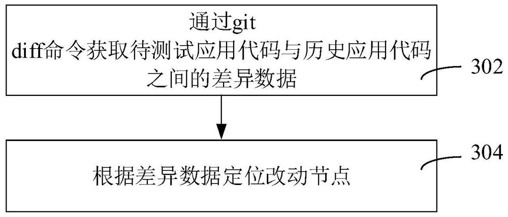 Application test method and device based on call dependency relationship