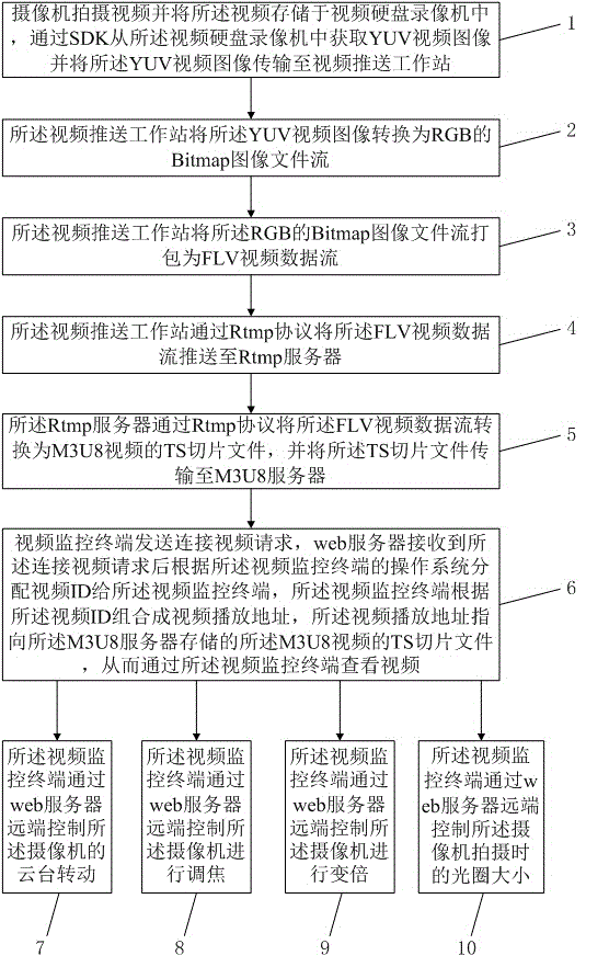 Wireless video monitoring method suitable for live broadcast on mobile terminal of iOS system