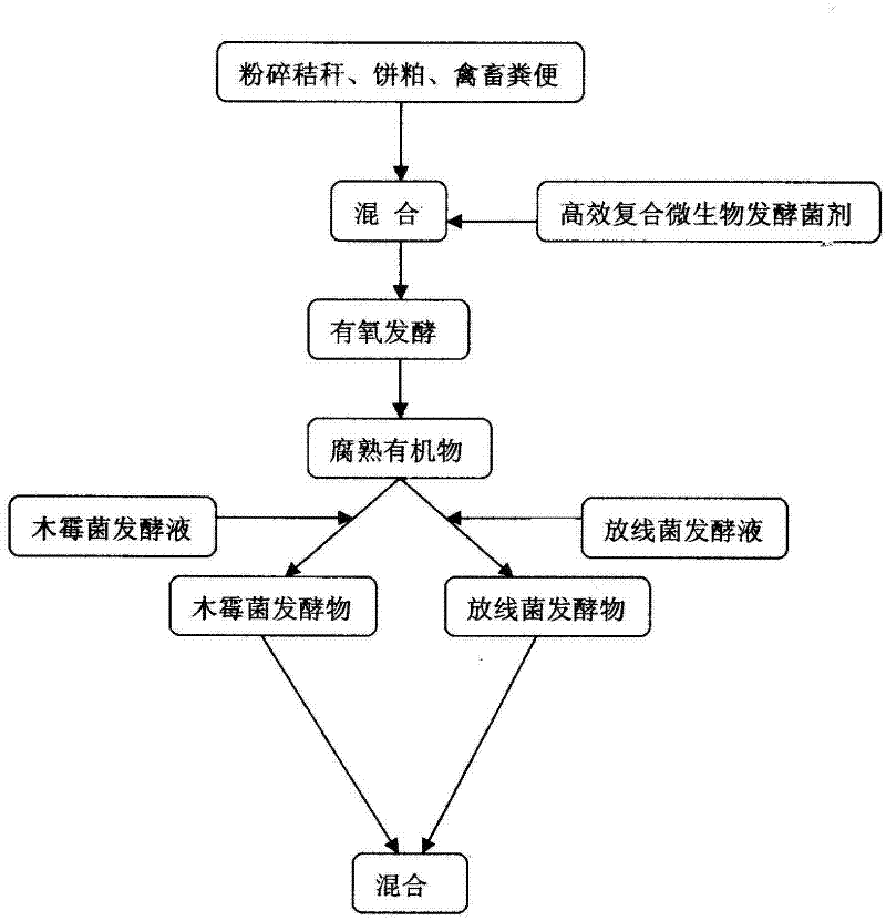 Disease-preventing bio-organic fertilizer prepared from straw and its preparation method