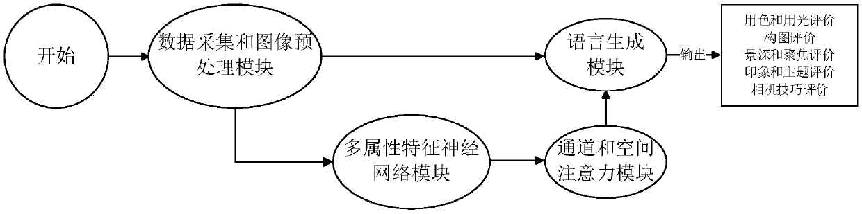 A multi-attribute image aesthetics evaluation system based on attention mechanism